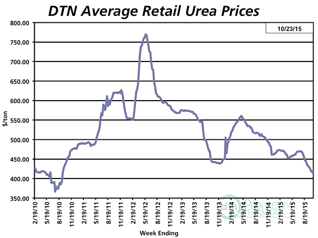 The price of urea dropped $5 in the past week from the previous week. Urea prices have declined 18% since 2014. (DTN chart)